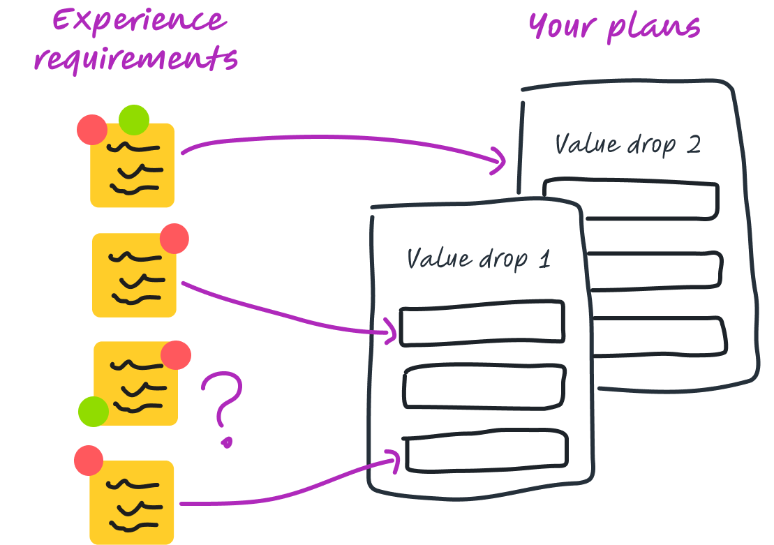 Mapping experience requirements to value drops